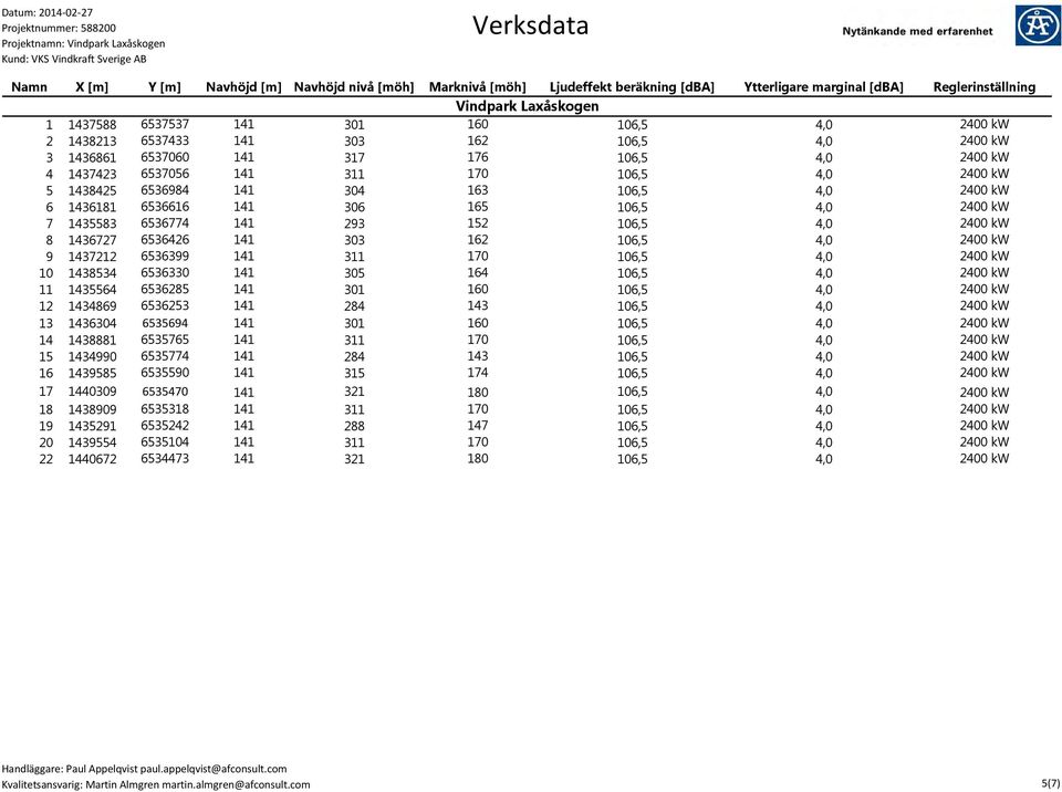 4,0 2400 kw 6 1436181 6536616 141 306 165 106,5 4,0 2400 kw 7 1435583 6536774 141 293 152 106,5 4,0 2400 kw 8 1436727 6536426 141 303 162 106,5 4,0 2400 kw 9 1437212 6536399 141 311 170 106,5 4,0