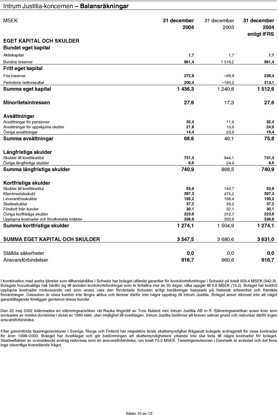 Avsättningar Avsättningar för pensioner 32,4 11,9 32,4 Avsättningar för uppskjutna skatter 21,8 13,6 24,0 Övriga avsättningar 14,4 23,6 19,4 Summa avsättningar 68,6 49,1 75,8 Långfristiga skulder