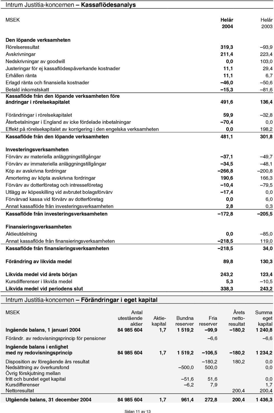 ändringar i rörelsekapitalet 491,6 136,4 Förändringar i rörelsekapitalet 59,9 32,8 Återbetalningar i England av icke fördelade inbetalningar 70,4 0,0 Effekt på rörelsekapitalet av korrigering i den