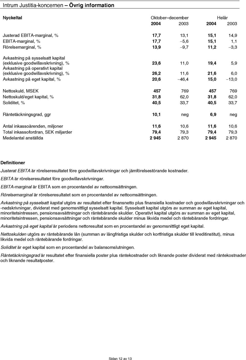 Avkastning på eget kapital, % 20,6 46,4 15,0 13,0 Nettoskuld, MSEK 457 769 457 769 Nettoskuld/eget kapital, % 31,8 62,0 31,8 62,0 Soliditet, % 40,5 33,7 40,5 33,7 Räntetäckningsgrad, ggr 10,1 neg 6,9