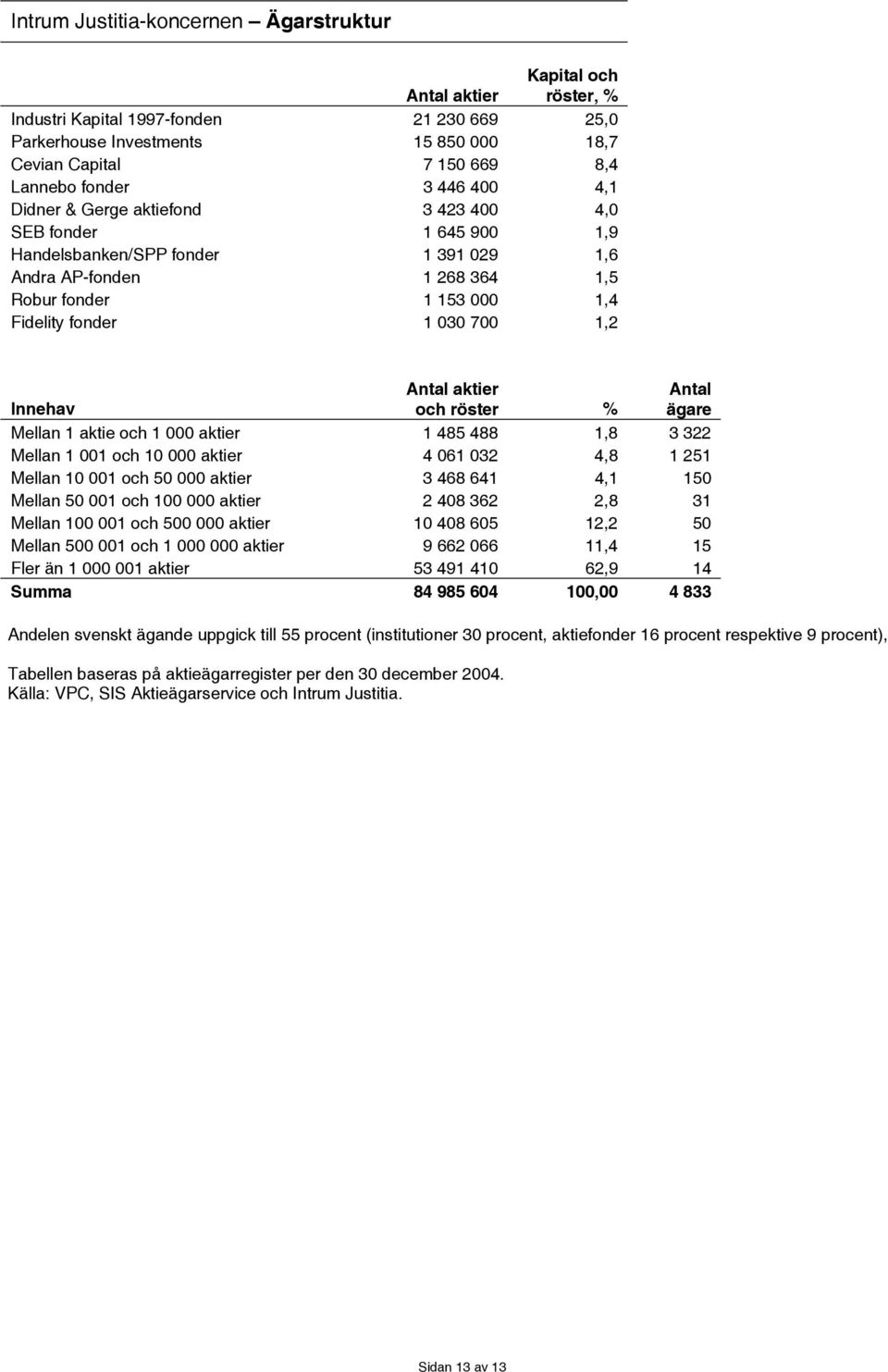 030 700 1,2 Innehav Antal aktier och röster % Antal ägare Mellan 1 aktie och 1 000 aktier 1 485 488 1,8 3 322 Mellan 1 001 och 10 000 aktier 4 061 032 4,8 1 251 Mellan 10 001 och 50 000 aktier 3 468