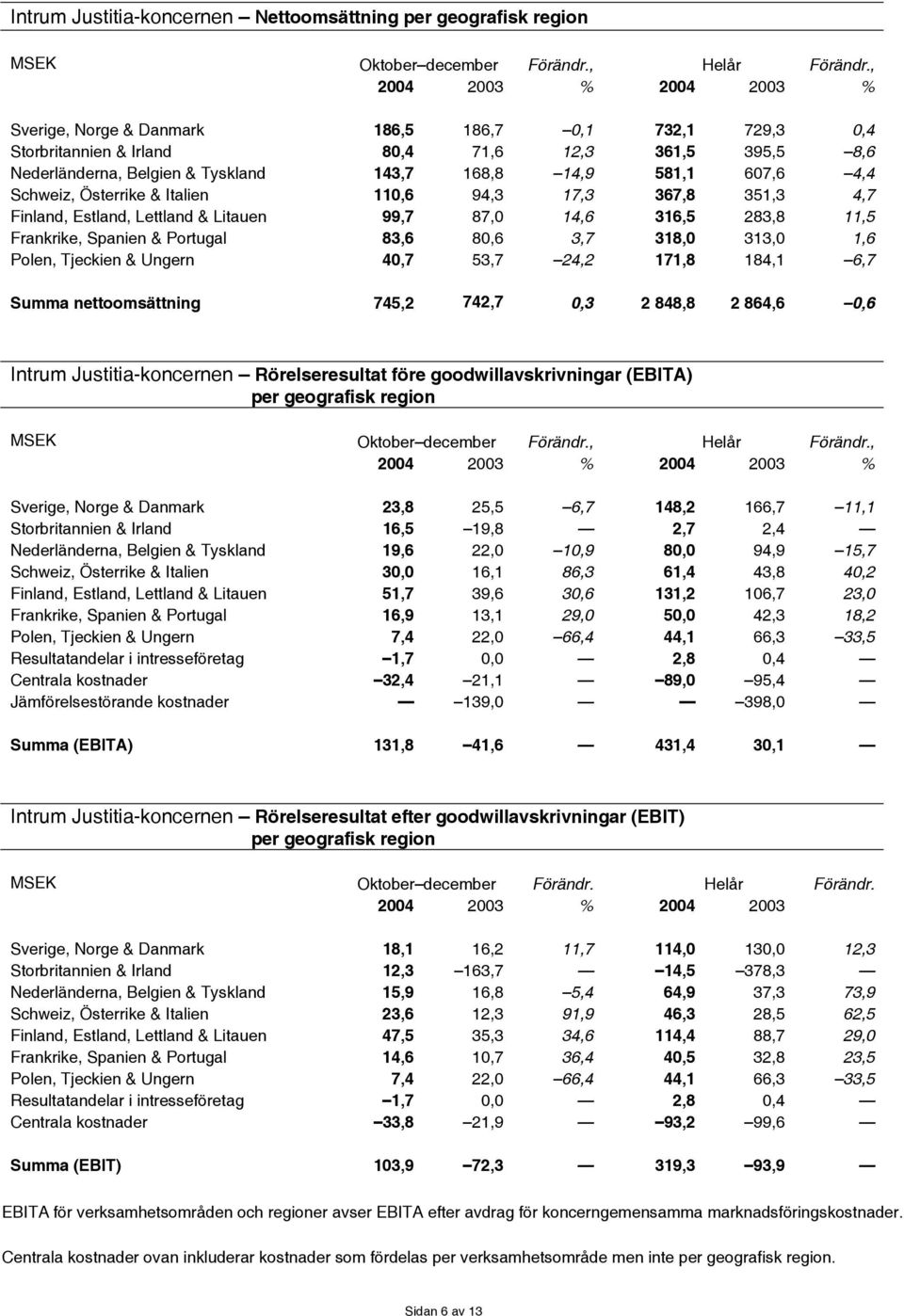 607,6 4,4 Schweiz, Österrike & Italien 110,6 94,3 17,3 367,8 351,3 4,7 Finland, Estland, Lettland & Litauen 99,7 87,0 14,6 316,5 283,8 11,5 Frankrike, Spanien & Portugal 83,6 80,6 3,7 318,0 313,0 1,6