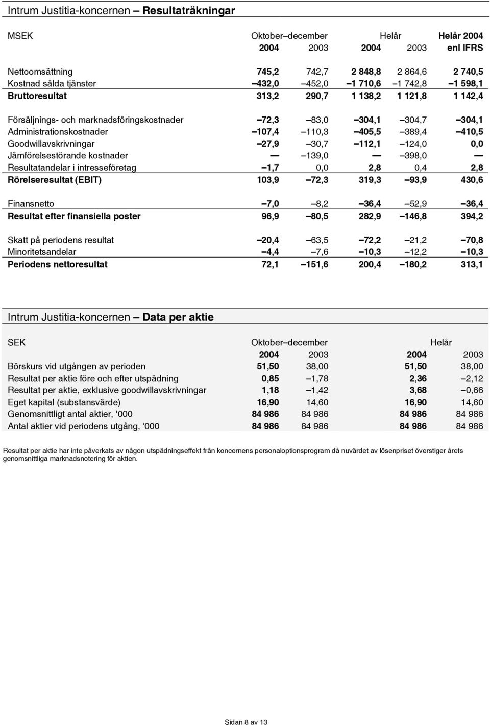 410,5 Goodwillavskrivningar 27,9 30,7 112,1 124,0 0,0 Jämförelsestörande kostnader 139,0 398,0 Resultatandelar i intresseföretag 1,7 0,0 2,8 0,4 2,8 Rörelseresultat (EBIT) 103,9 72,3 319,3 93,9 430,6