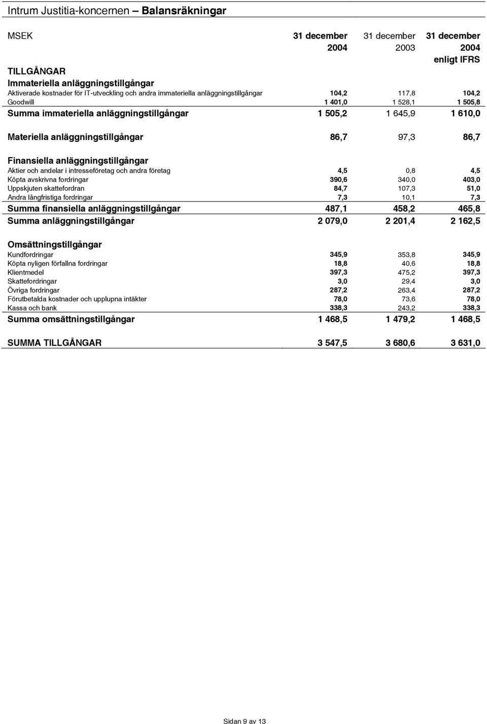 86,7 Finansiella anläggningstillgångar Aktier och andelar i intresseföretag och andra företag 4,5 0,8 4,5 Köpta avskrivna fordringar 390,6 340,0 403,0 Uppskjuten skattefordran 84,7 107,3 51,0 Andra