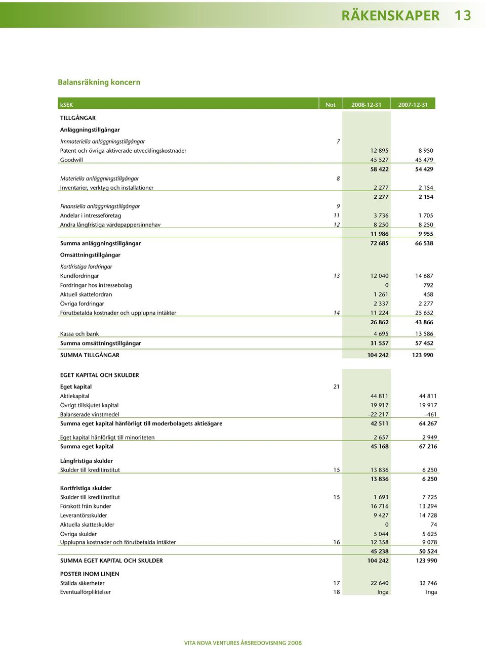 intresseföretag 11 3 736 1 705 Andra långfristiga värdepappersinnehav 12 8 250 8 250 11 986 9 955 Summa anläggningstillgångar 72 685 66 538 Omsättningstillgångar Kortfristiga fordringar