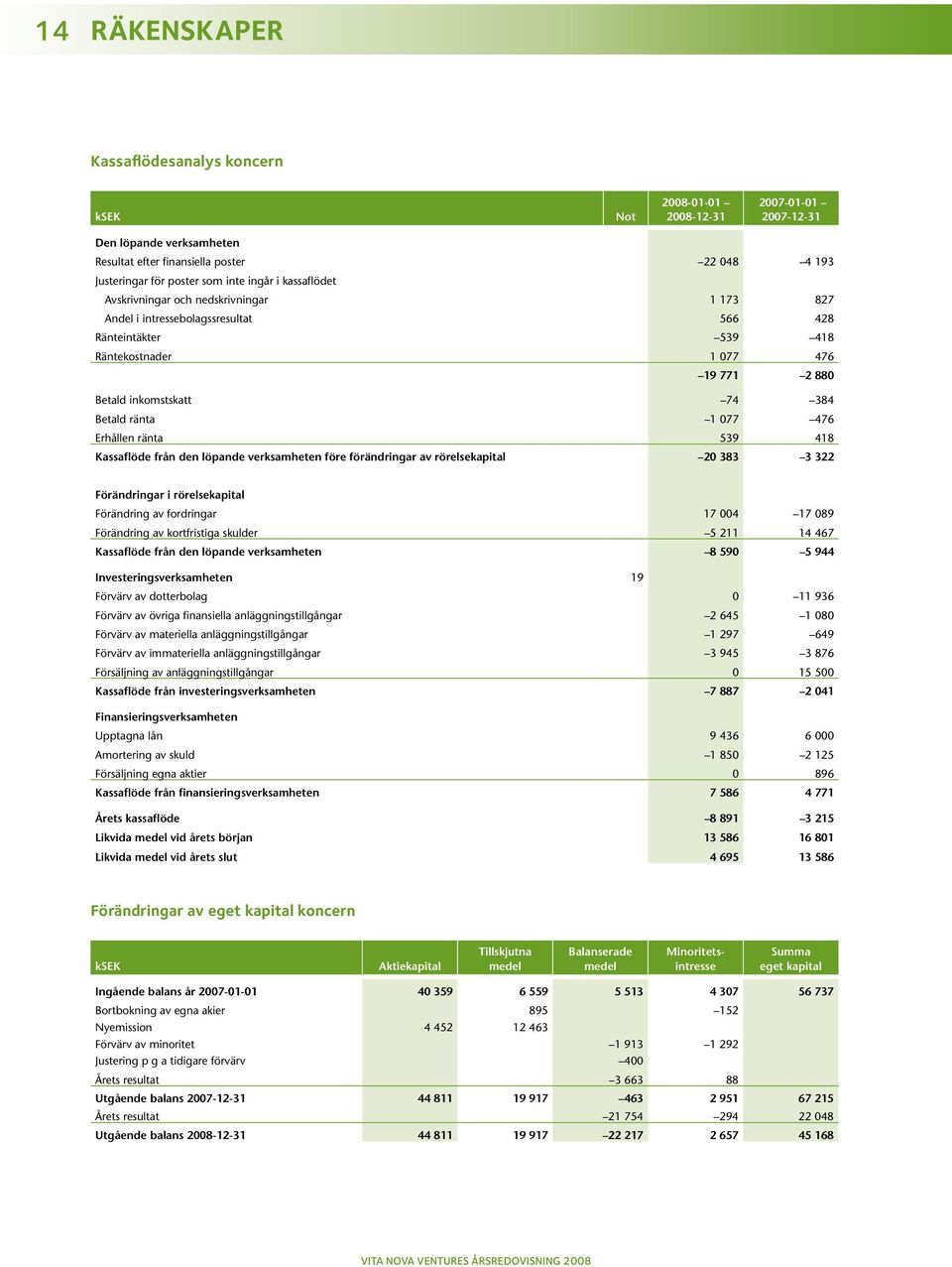 ränta 1 077 476 Erhållen ränta 539 418 Kassaflöde från den löpande verksamheten före förändringar av rörelsekapital 20 383 3 322 Förändringar i rörelsekapital Förändring av fordringar 17 004 17 089