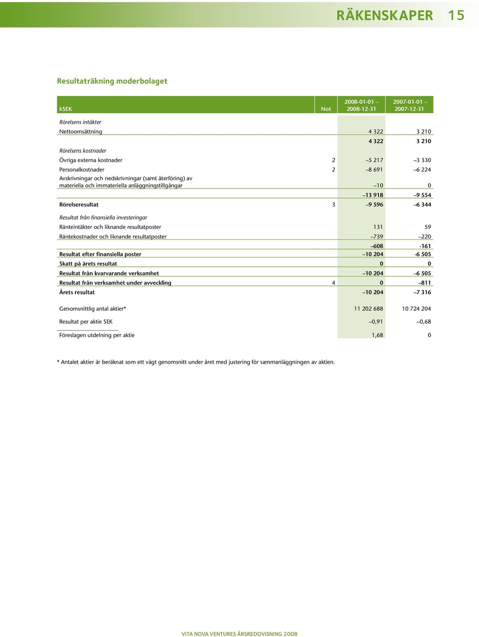 596 6 344 Resultat från finansiella investeringar Ränteintäkter och liknande resultatposter 131 59 Räntekostnader och liknande resultatposter 739 220 608-161 Resultat efter finansiella poster 10