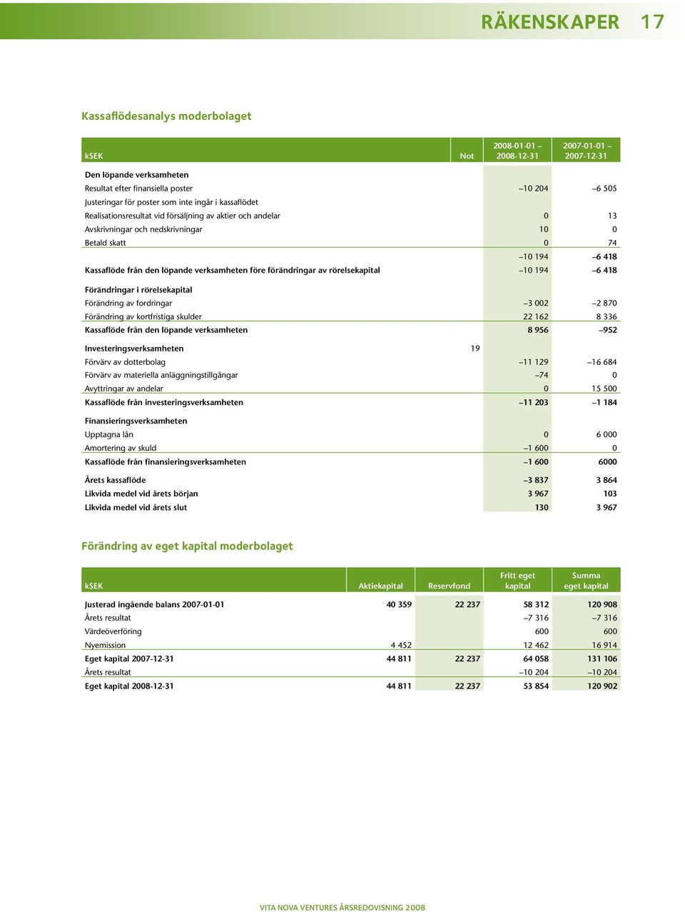 före förändringar av rörelsekapital 10 194 6 418 Förändringar i rörelsekapital Förändring av fordringar 3 002 2 870 Förändring av kortfristiga skulder 22 162 8 336 Kassaflöde från den löpande