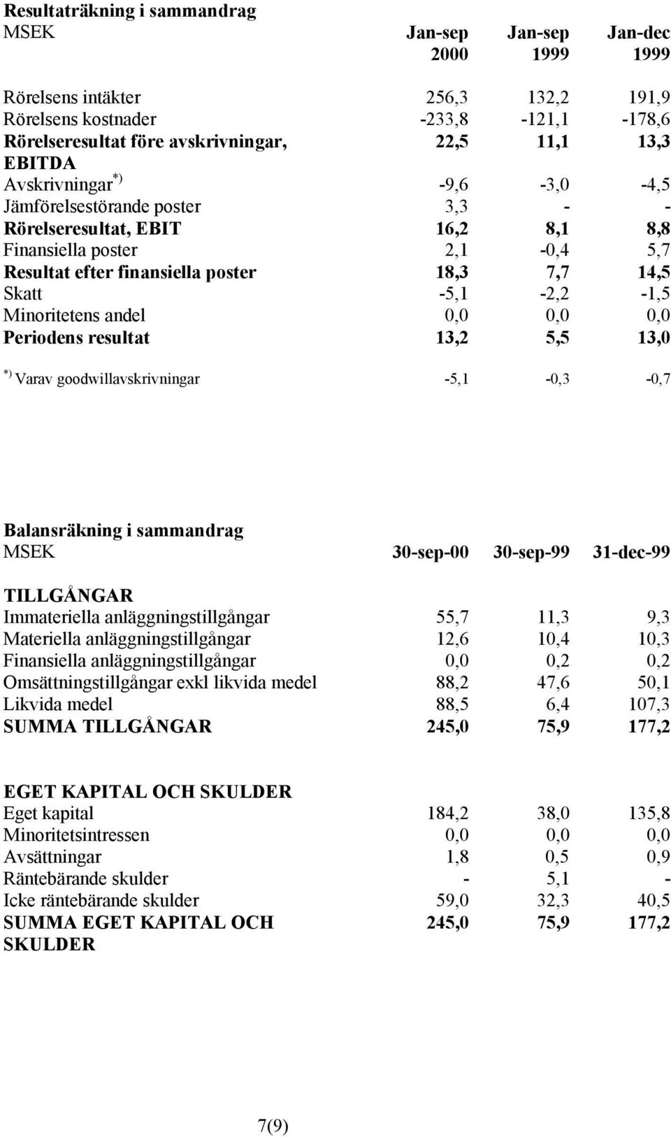 -5,1-2,2-1,5 Minoritetens andel 0,0 0,0 0,0 Periodens resultat 13,2 5,5 13,0 *) Varav goodwillavskrivningar -5,1-0,3-0,7 Balansräkning i sammandrag MSEK 30-sep-00 30-sep-99 31-dec-99 TILLGÅNGAR