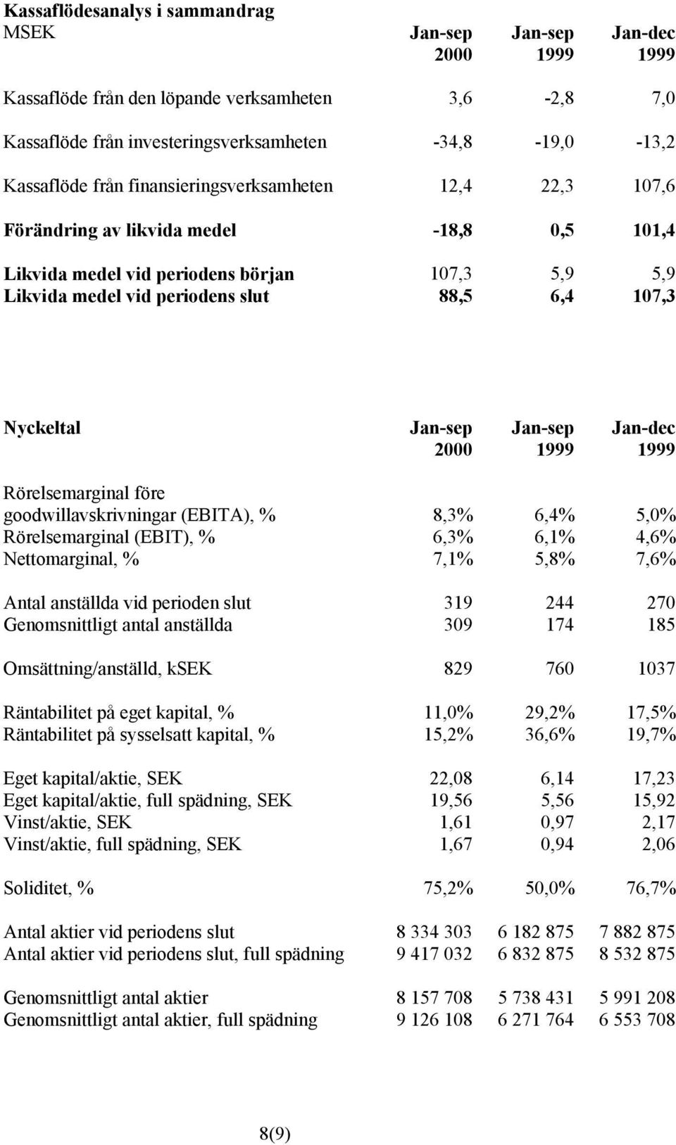 Jan-sep Jan-sep Jan-dec 2000 1999 1999 Rörelsemarginal före goodwillavskrivningar (EBITA), % 8,3% 6,4% 5,0% Rörelsemarginal (EBIT), % 6,3% 6,1% 4,6% Nettomarginal, % 7,1% 5,8% 7,6% Antal anställda