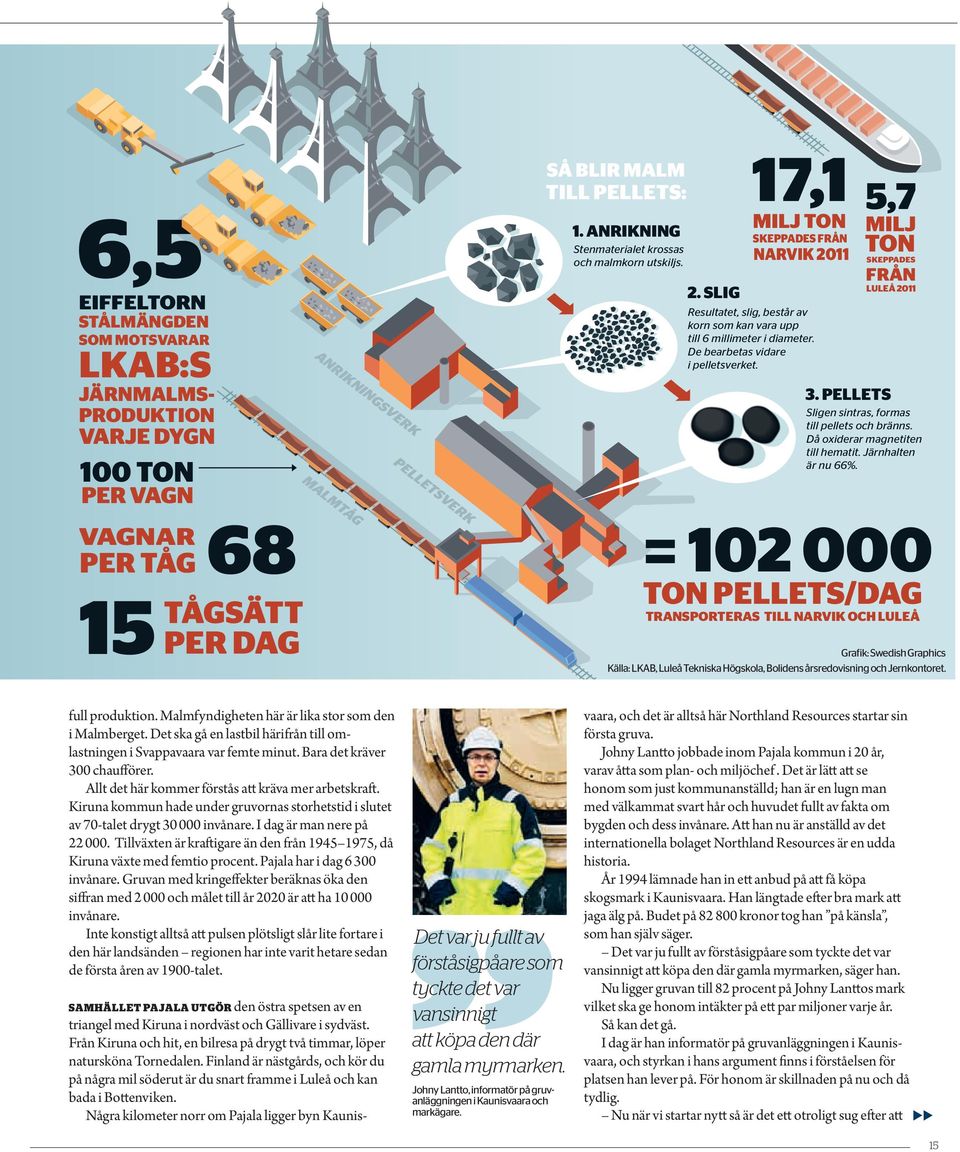 17,1 5,7 MILJ TON SKEPPADES FRÅN NARVIK 2011 MILJ TON SKEPPADES FRÅN LULEÅ 2011 3. PELLETS Sligen sintras, formas till pellets och bränns. Då oxiderar magnetiten till hematit. Järnhalten är nu 66%.
