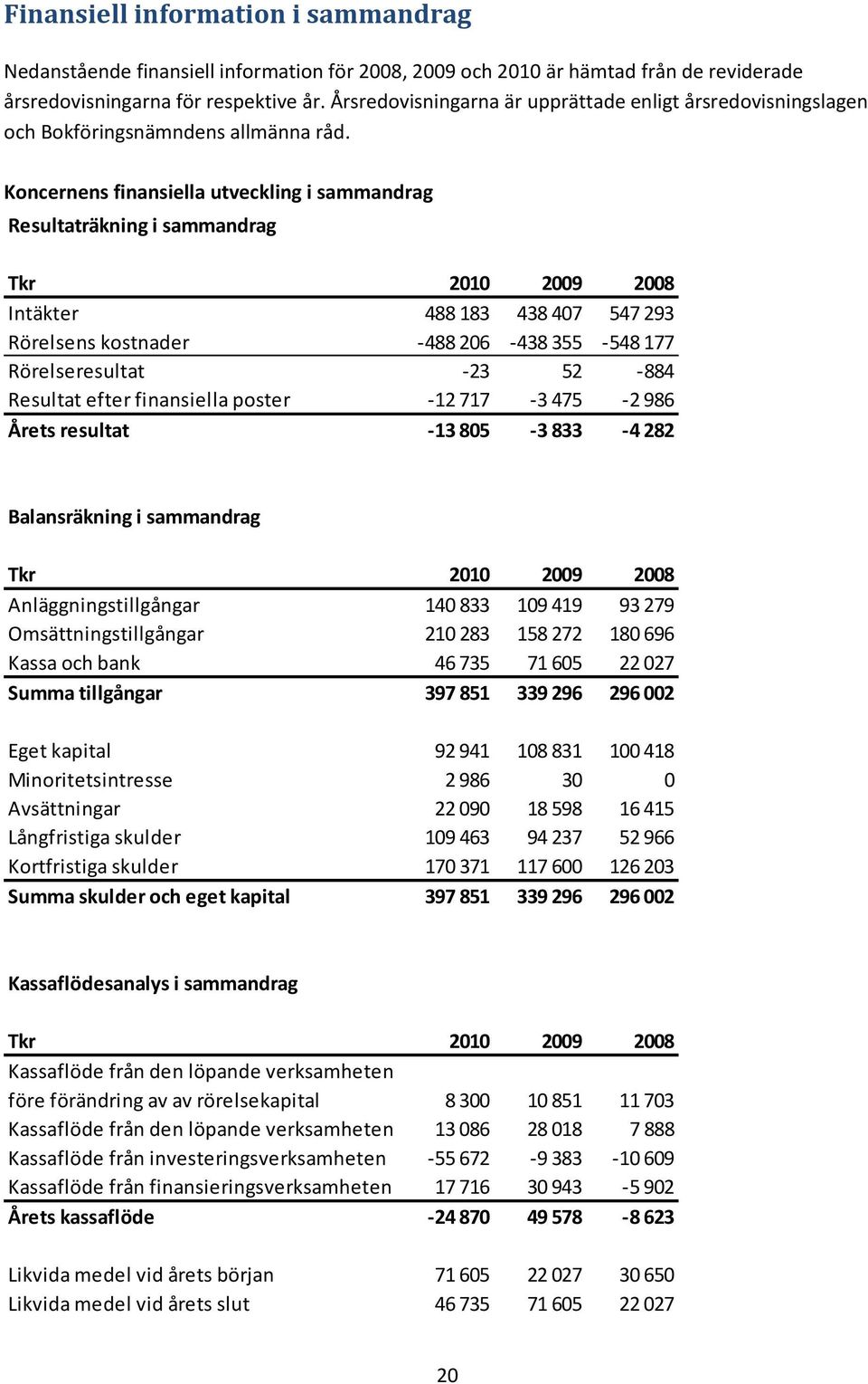 Koncernens finansiella utveckling i sammandrag Resultaträkning i sammandrag Tkr 2010 2009 2008 Intäkter 488 183 438 407 547 293 Rörelsens kostnader -488 206-438 355-548 177 Rörelseresultat -23 52-884