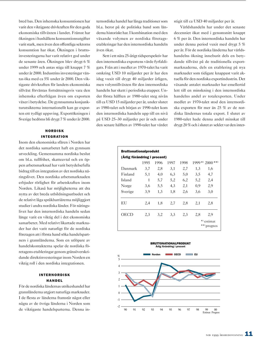 Ökningen blev drygt 6 % under 1999 och antas stiga till knappt 7 % under år 2000. Industrins investeringar väntas öka med ca 5% under år 2000.