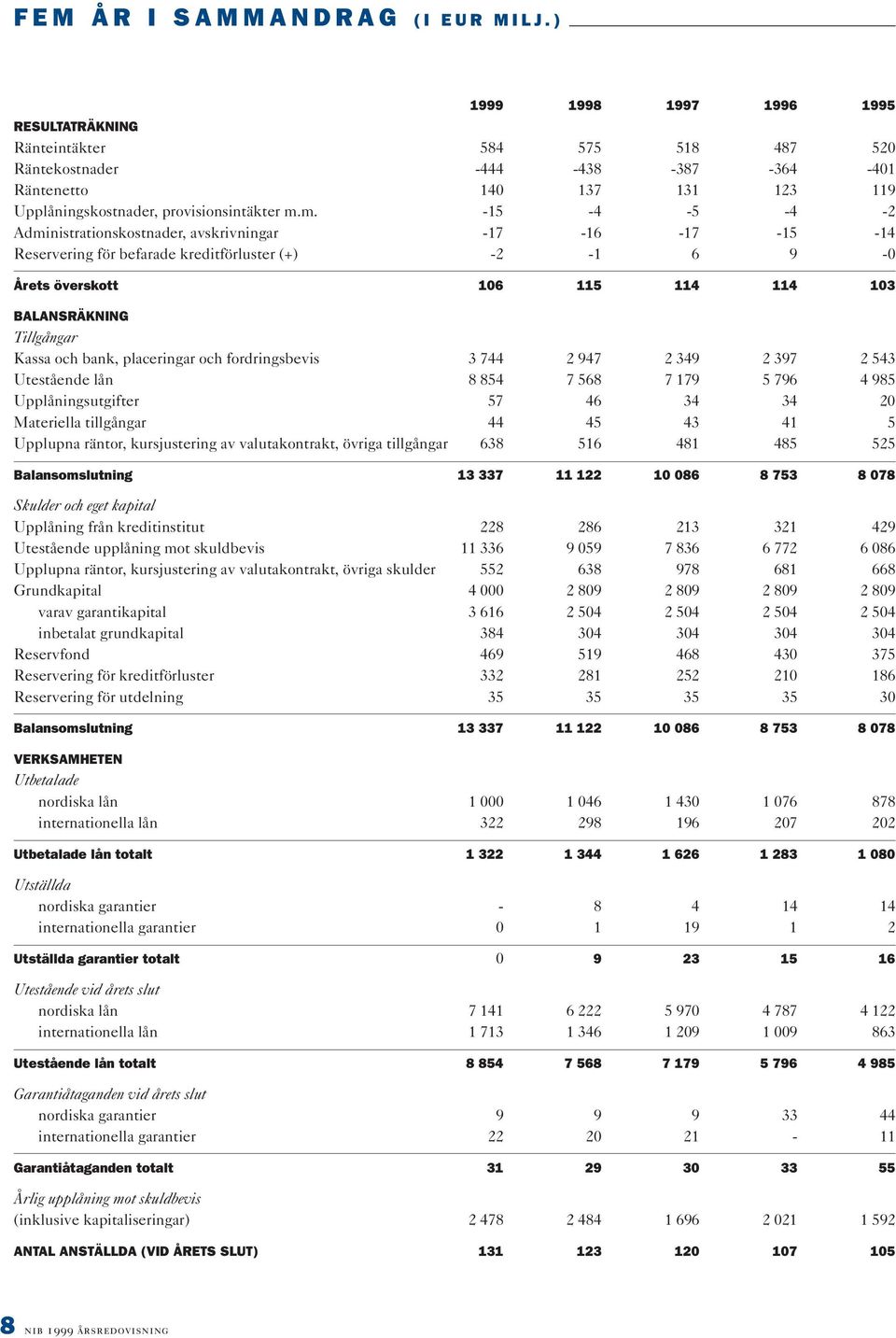 m. -15-4 -5-4 -2 Administrationskostnader, avskrivningar -17-16 -17-15 -14 Reservering för befarade kreditförluster (+) -2-1 6 9-0 Årets överskott 106 115 114 114 103 BALANSRÄKNING Tillgångar Kassa