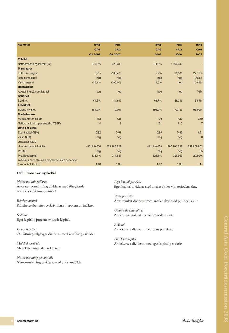 63,7% 68,3% 84,4% Likviditet Balanslikviditet 151,9% 0,0% 199,2% 170,1% 558,0% Medarbetare Medelantal anställda 1 183 531 1 199 437 359 Nettoomsättning per anställd (TSEK) 14 8 151 110 7 Data per