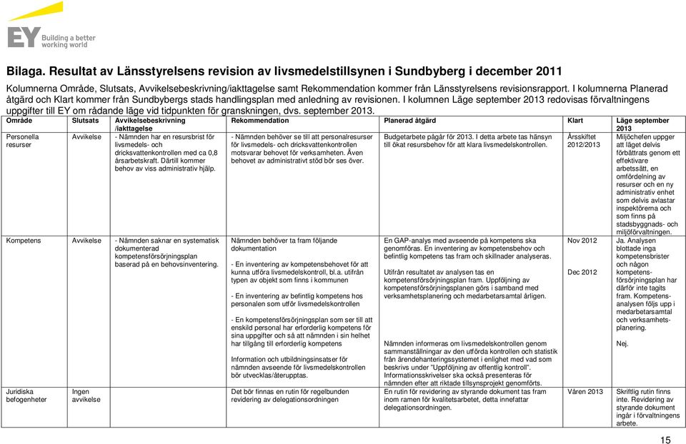 revisionsrapport. I kolumnerna Planerad åtgärd och Klart kommer från Sundbybergs stads handlingsplan med anledning av revisionen.