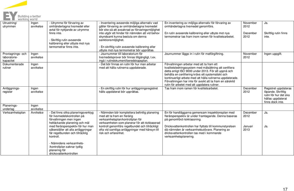 Provtagnings- och laboratoriekapacitet Dokumenterade rutiner Anläggningsregister Planeringsunderlag Verksamhetsplan Avvikelse - Det finns olika planeringsverktyg för livsmedelskontrollen på