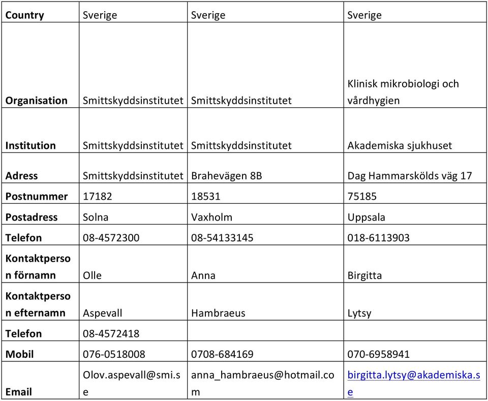 75185( Postadress( Solna( Vaxholm( Uppsala( Telefon( 08<4572300( 08<54133145( 018<6113903( Kontaktperso n(förnamn( Olle( Anna( Birgitta( Kontaktperso n(efternamn(