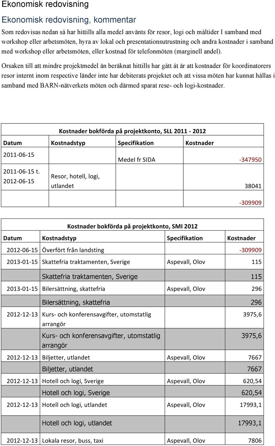 Orsaken till att mindre projektmedel än beräknat hittills har gått åt är att kostnader för koordinatorers resor internt inom respective länder inte har debiterats projektet och att vissa möten har