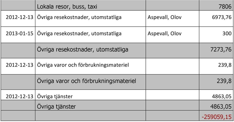 resekostnader, utomstatliga 7273,76 2012<12<13( Övriga(varor(och(förbrukningsmateriel( (( 239,8(