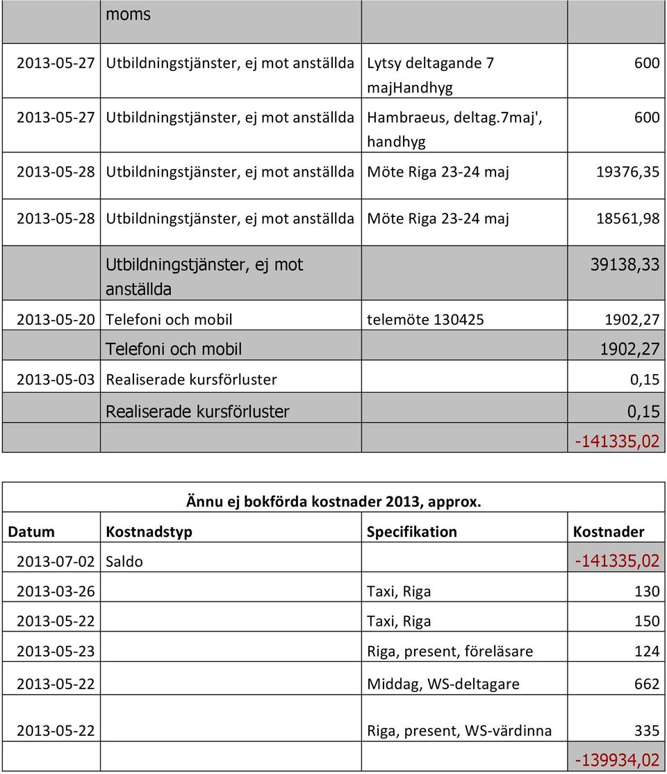 Utbildningstjänster, ej mot anställda 39138,33 2013<05<20( Telefoni(och(mobil( telemöte(130425( 1902,27( Telefoni och mobil 1902,27 2013<05<03( Realiserade(kursförluster( (( 0,15( Realiserade