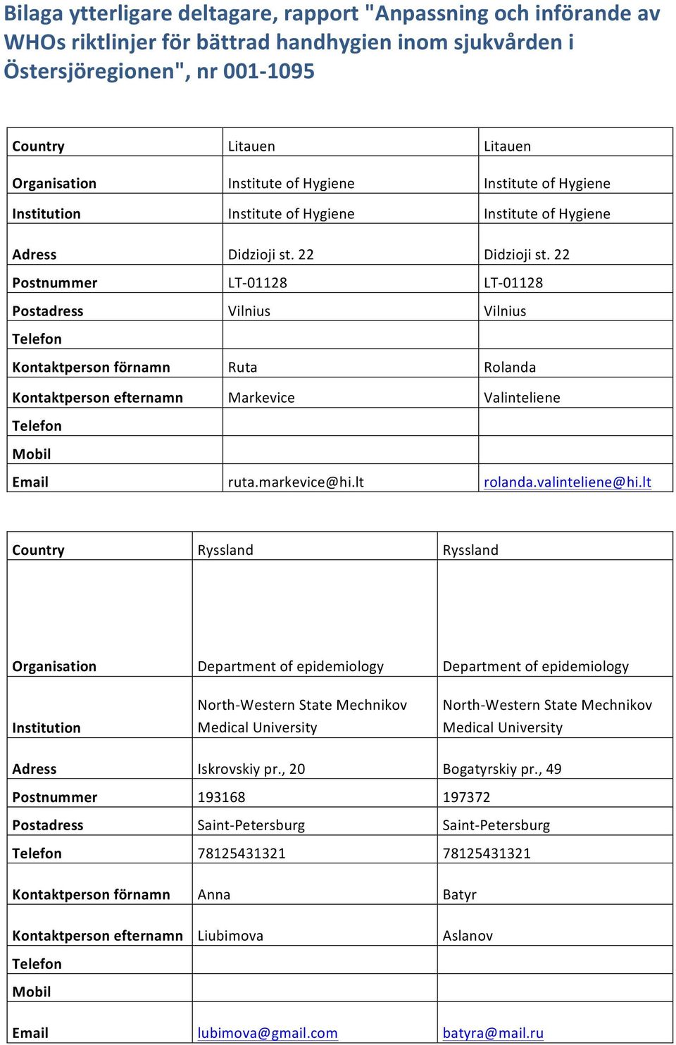 (22( Postnummer( LT<01128( LT<01128( Postadress( Vilnius( Vilnius( Telefon( (( (( Kontaktperson(förnamn( Ruta( Rolanda( Kontaktperson(efternamn( Markevice( Valinteliene( Telefon( (( (( Mobil( (( ((