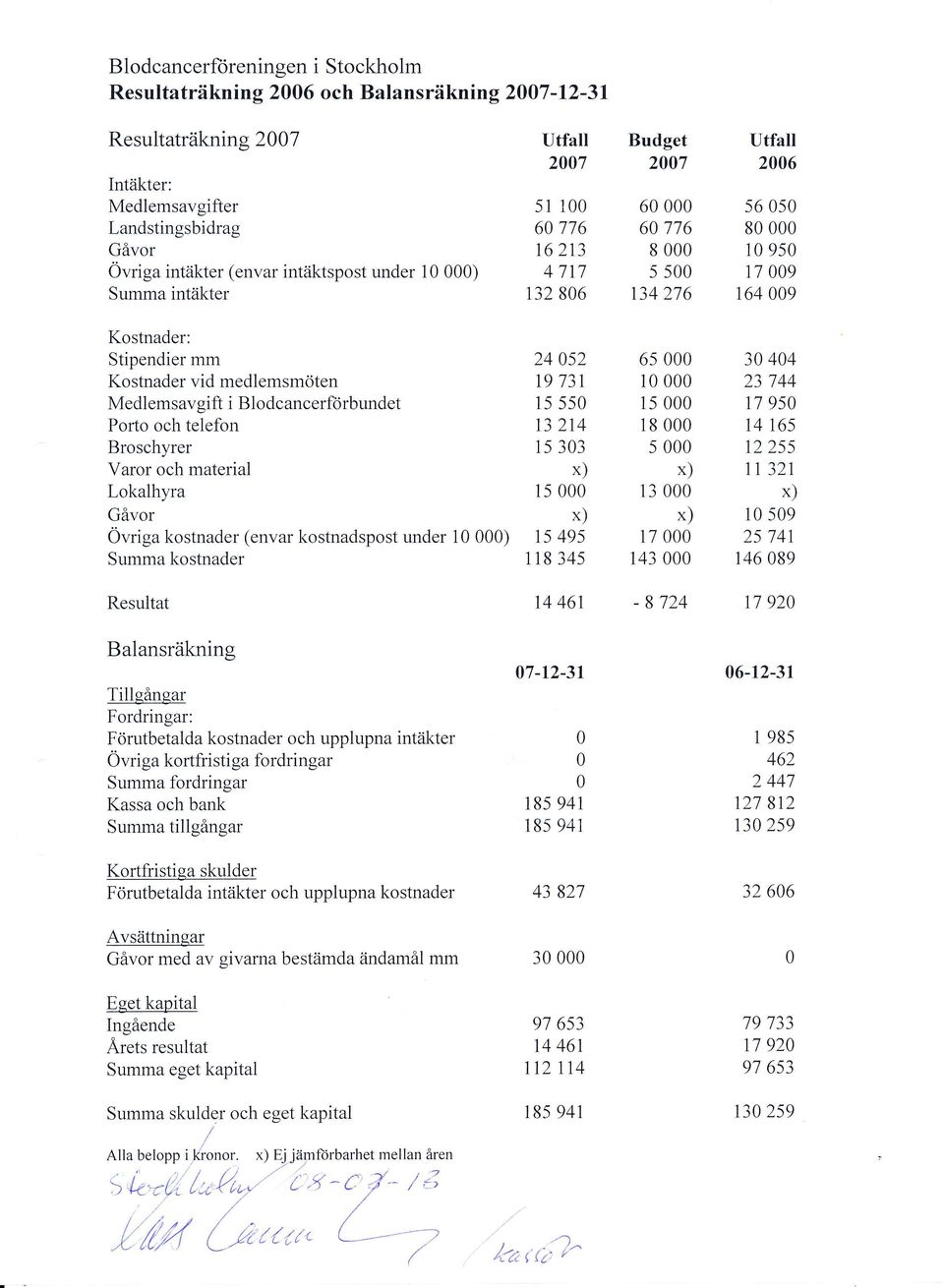 Blodcancerförbundet Porlo och telefon Broschyrer Varor och material Lokalhyra Gåvor Övriga kostnader (envar kostnadspost under 1 ) Summa kostnader 24 52 19 731 15 55 13 214 15 33 15 15 495 1 18 34s