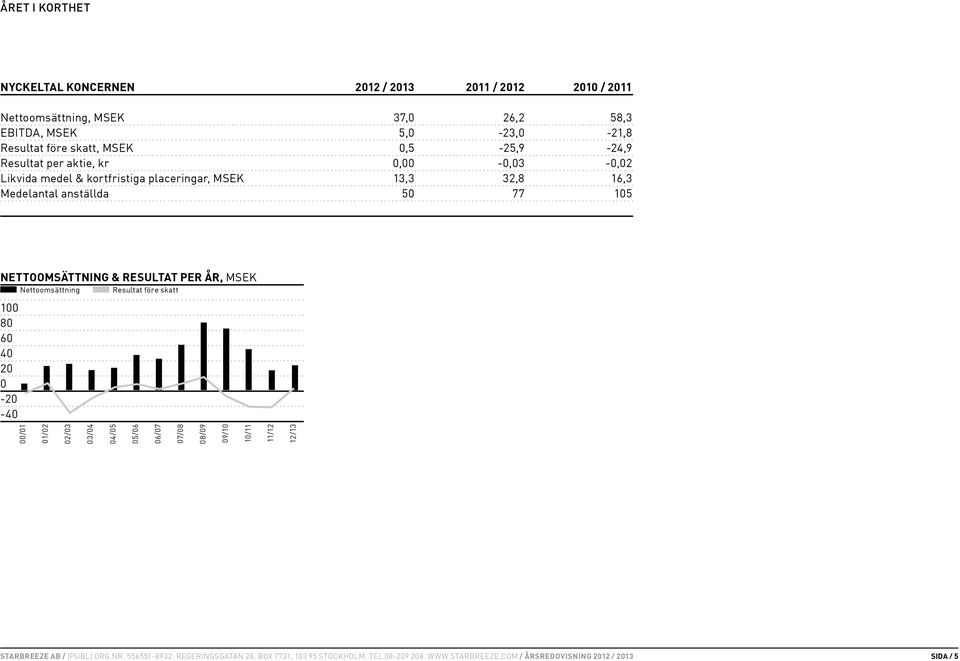 placeringar, MSEK 13,3 32,8 16,3 Medelantal anställda 50 77 105 Nettoomsättning & resultat per år, MSEK 100 80 60 40 20