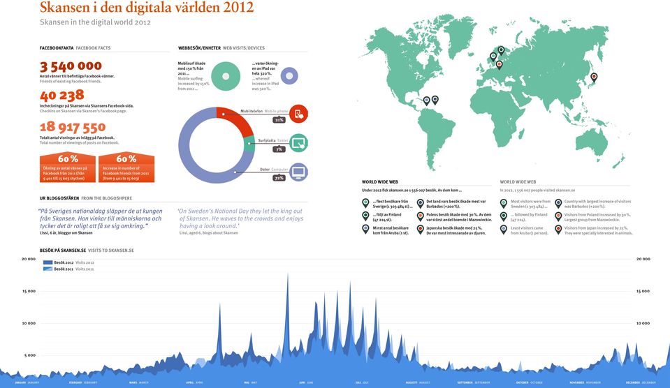 18 917 550 Totalt antal visningar av inlägg på Facebook. Total number of viewings of posts on Facebook.