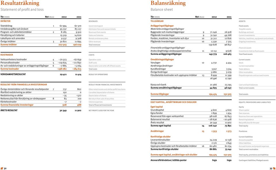 821 11 694 Summa intäkter 227 503 196 029 KOSTNADER Government grant Admission fees and season tickets Revenues from events Sales and lotteries Rentals and tenancy fees Other revenues Total revenues