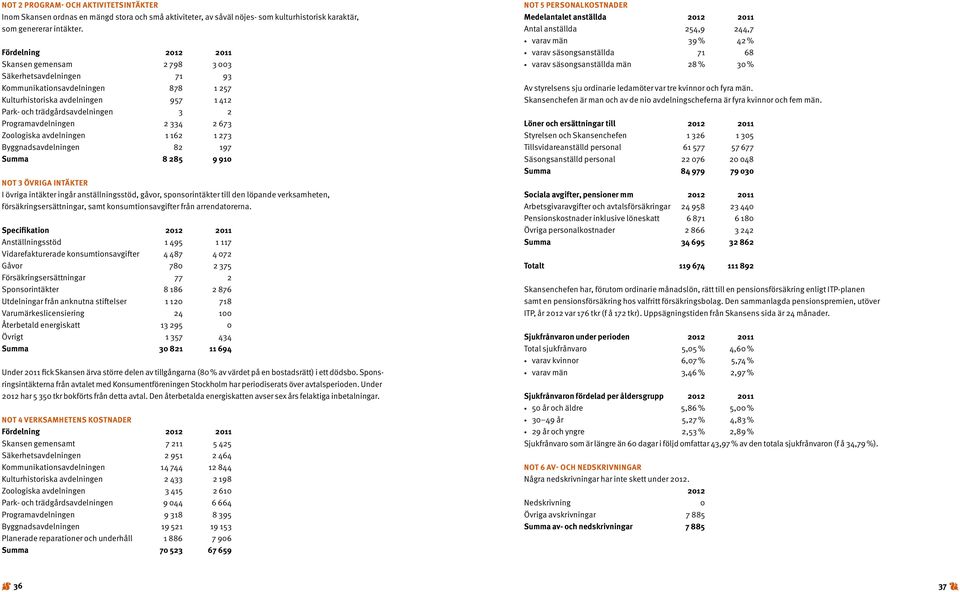 Programavdelningen 2 334 2 673 Zoologiska avdelningen 1 162 1 273 Byggnadsavdelningen 82 197 Summa 8 285 9 910 NOT 3 ÖVRIGA INTÄKTER I övriga intäkter ingår anställningsstöd, gåvor, sponsorintäkter