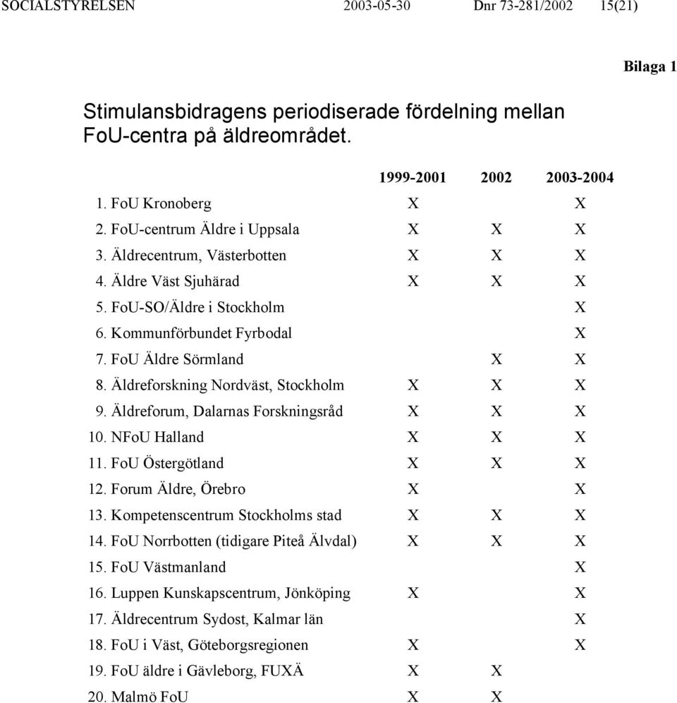 Äldreforskning Nordväst, Stockholm X X X 9. Äldreforum, Dalarnas Forskningsråd X X X 10. NFoU Halland X X X 11. FoU Östergötland X X X 12. Forum Äldre, Örebro X X 13.