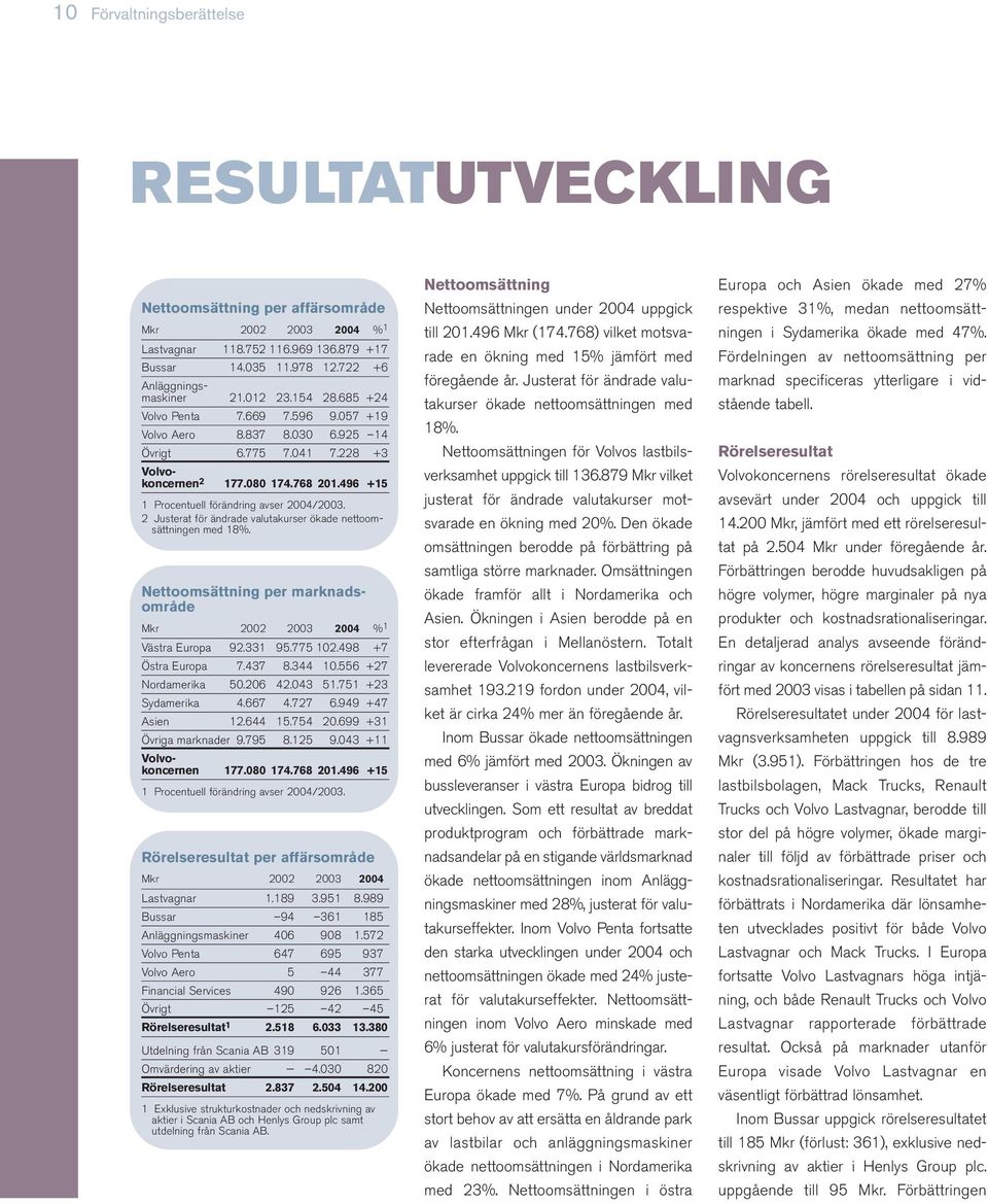 496 +15 1 Procentuell förändring avser 2004/2003. 2 Justerat för ändrade valutakurser ökade nettoomsättningen med 18%. Västra Europa 92.331 95.775 102.498 +7 Östra Europa 7.437 8.344 10.