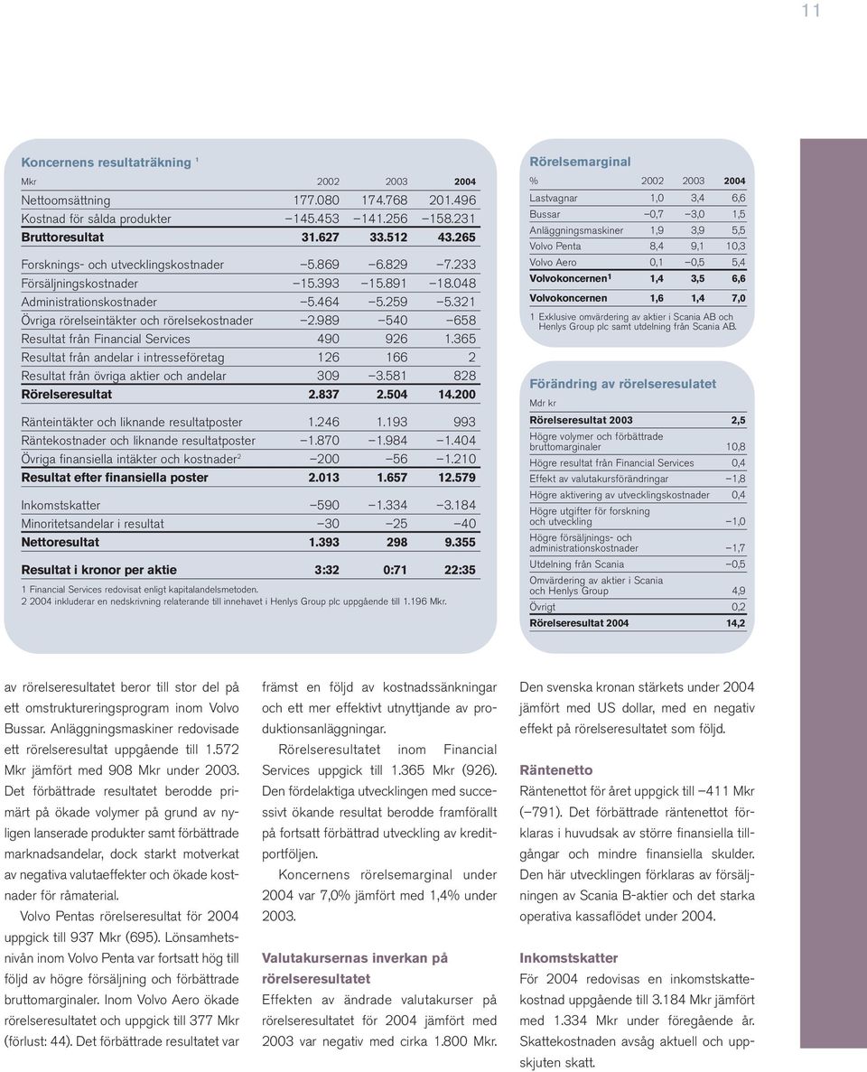 989 540 658 Resultat från Financial Services 490 926 1.365 Resultat från andelar i intresseföretag 126 166 2 Resultat från övriga aktier och andelar 309 3.581 828 Rörelseresultat 2.837 2.504 14.