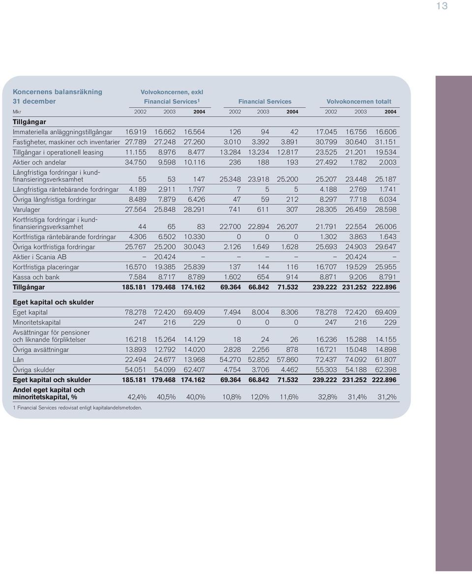 151 Tillgångar i operationell leasing 11.155 8.976 8.477 13.284 13.234 12.817 23.525 21.201 19.534 Aktier och andelar 34.750 9.598 10.116 236 188 193 27.492 1.782 2.