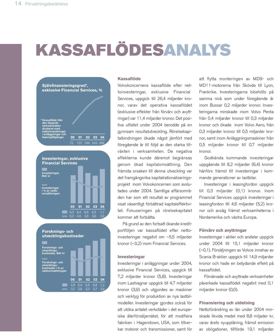 00 01 02 03 04 72 137 196 243 266 Investeringar, exklusive Financial Services Investeringar, Mdr kr Investeringar i % av nettoomsättningen Forsknings- och utvecklingskostnader Forsknings- och