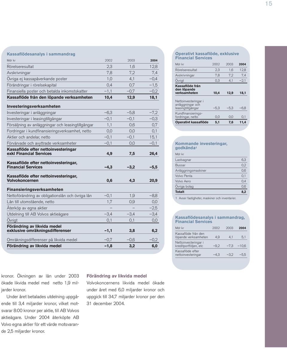 leasingtillgångar 0,1 0,1 0,3 Försäljning av anläggningar och leasingtillgångar 1,1 0,6 0,7 Fordringar i kundfinansieringsverksamhet, netto 0,0 0,0 0,1 Aktier och andelar, netto 0,1 0,1 15,1