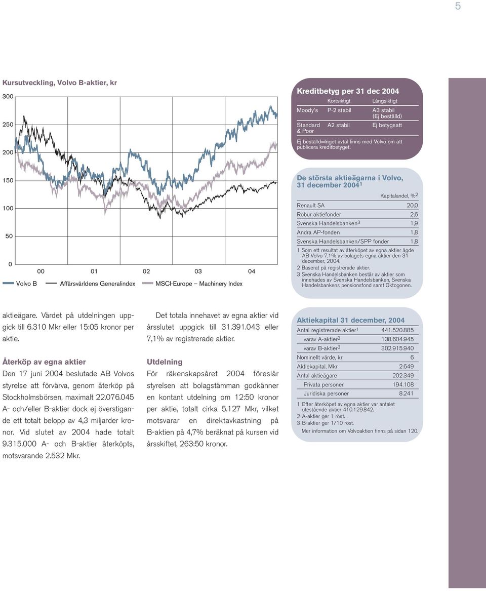 150 De största aktieägarna i Volvo, 31 december 2004 1 Kapitalandel, % 2 100 50 0 00 01 02 03 04 Volvo B Affärsvärldens Generalindex MSCI-Europe Machinery Index Renault SA 20,0 Robur aktiefonder 2,6