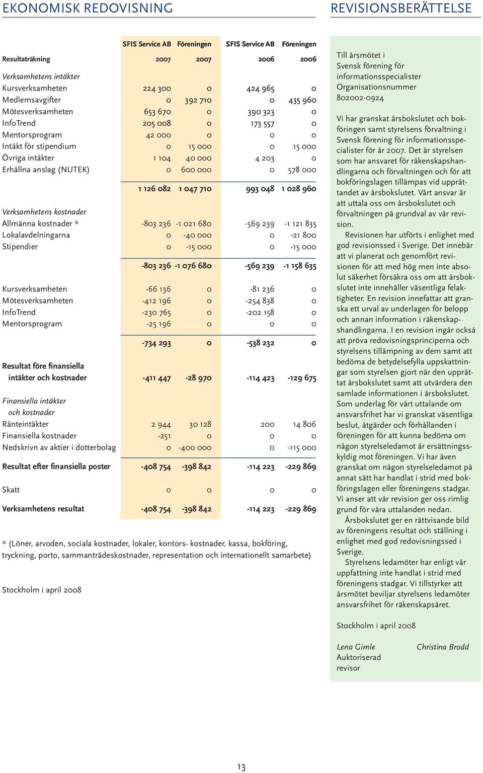 Mentorsprogram 42 000 0 0 0 Intäkt för stipendium 0 15 000 0 15 000 Övriga intäkter 104 40 000 4 203 0 Erhållna anslag (NUTEK) 0 600 000 0 578 000 1 12 082 1 047 710 993 048 1 028 9 0 Verksamhetens