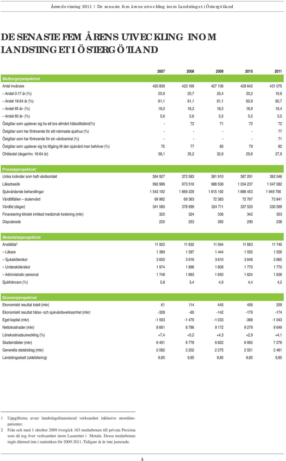 (%) 5,6 5,6 5,5 5,5 5,5 Östgötar som upplever sig ha ett bra allmänt hälsotillstånd(%) - 72 71 72 72 Östgötar som har förtroende för sitt närmaste sjukhus (%) - - - - 77 Östgötar som har förtroende