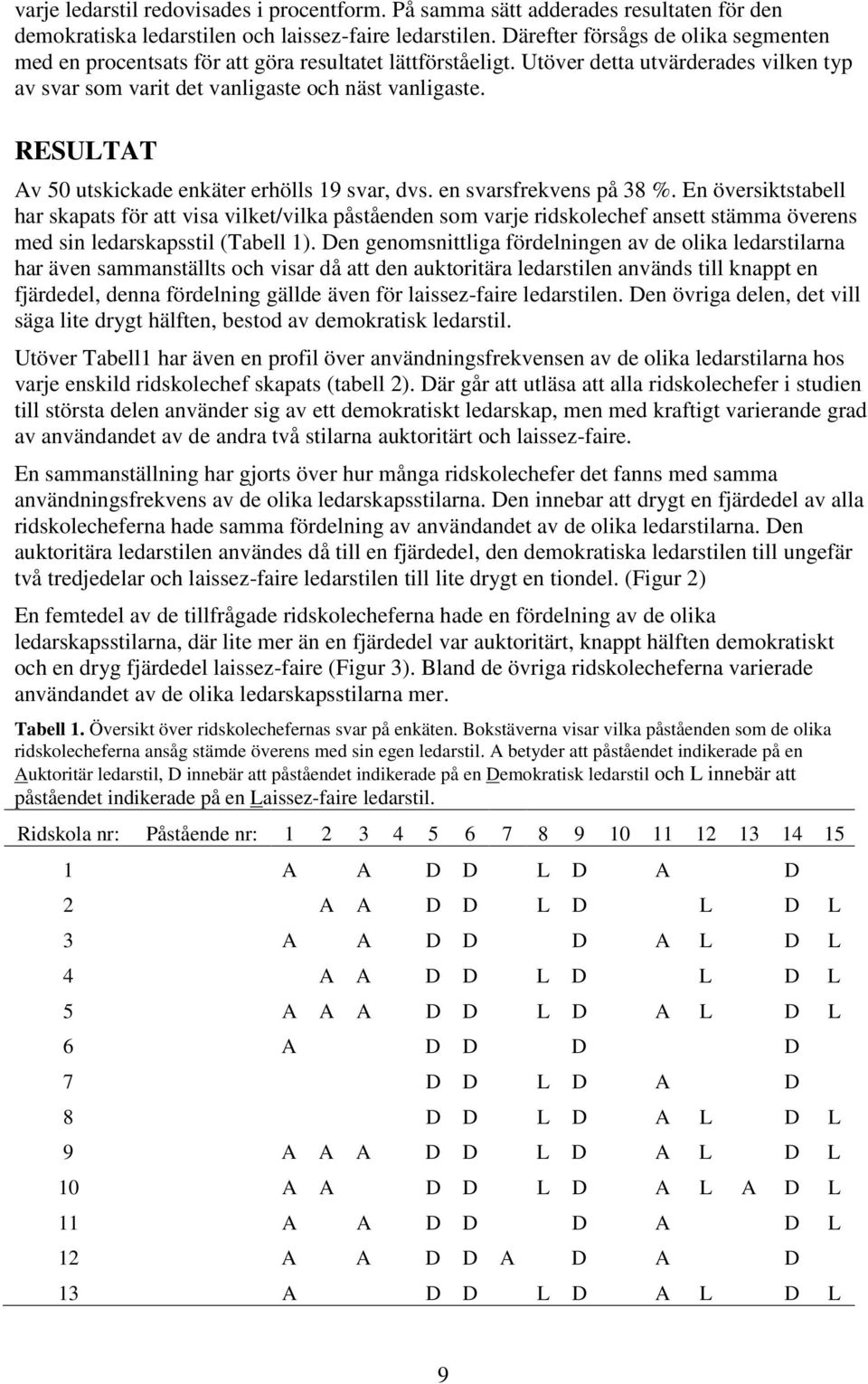 RESULTAT Av 50 utskickade enkäter erhölls 19 svar, dvs. en svarsfrekvens på 38 %.