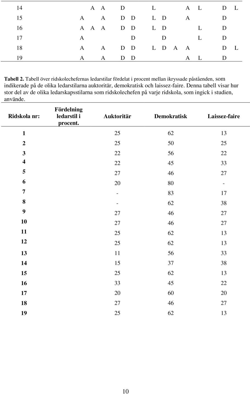 Denna tabell visar hur stor del av de olika ledarskapsstilarna som ridskolechefen på varje ridskola, som ingick i studien, använde. Ridskola nr: Fördelning ledarstil i procent.