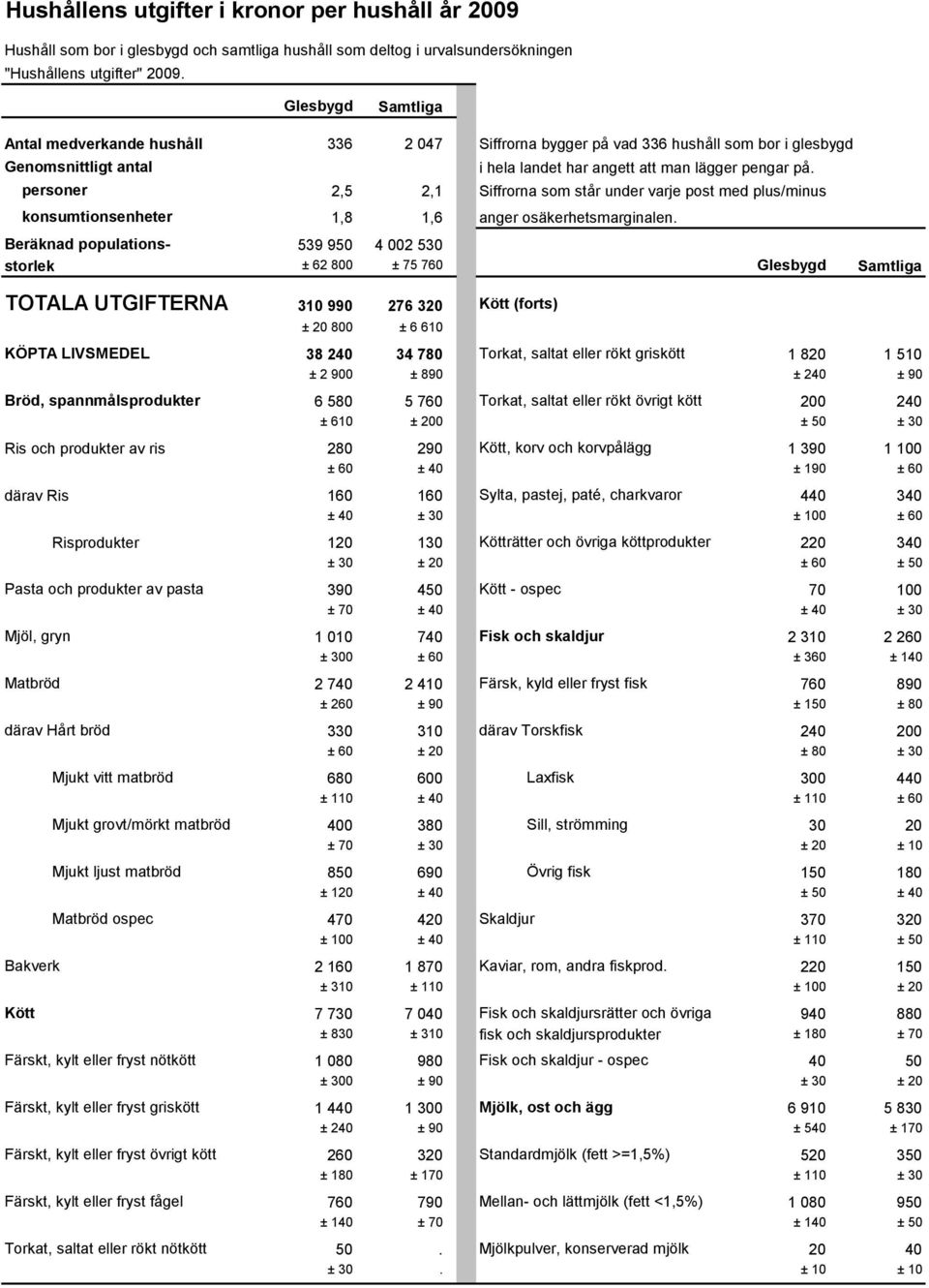 personer 2,5 2,1 Siffrorna som står under varje post med plus/minus konsumtionsenheter 1,8 1,6 anger osäkerhetsmarginalen.