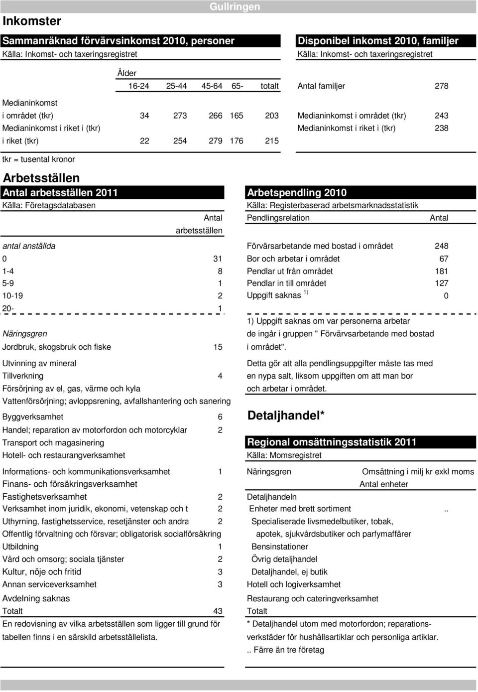 254 279 176 215 tkr = tusental kronor Arbetsställen Antal arbetsställen 2011 Arbetspendling 2010 Källa: Företagsdatabasen Källa: Registerbaserad arbetsmarknadsstatistik Antal Pendlingsrelation Antal