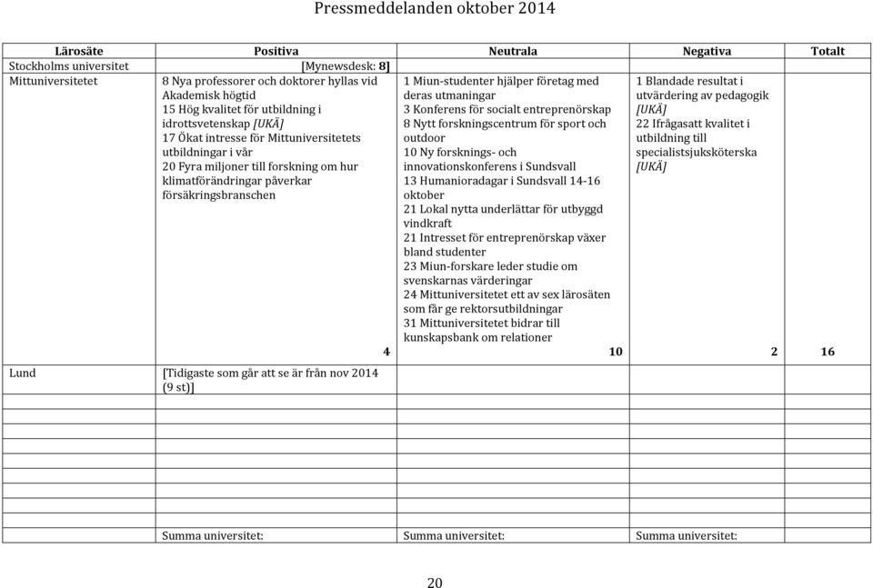 studenter hjälper företag med deras utmaningar 3 Konferens för socialt entreprenörskap 8 Nytt forskningscentrum för sport och outdoor 10 Ny forsknings- och innovationskonferens i Sundsvall 13