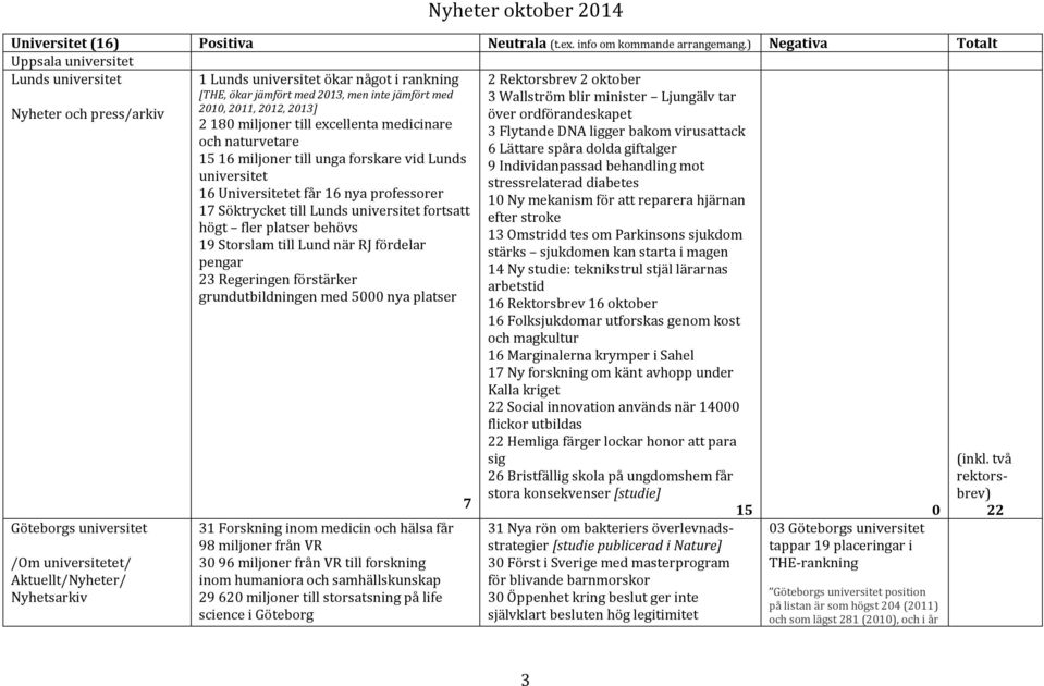 ökar jämfört med 2013, men inte jämfört med 2010, 2011, 2012, 2013] 2 180 miljoner till excellenta medicinare och naturvetare 15 16 miljoner till unga forskare vid Lunds universitet 16 Universitetet