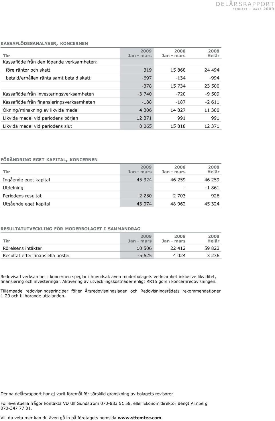 periodens början 12 371 991 991 Likvida medel vid periodens slut 8 065 15 818 12 371 FÖRÄNDRING EGET KAPITAL, KONCERNEN Ingående eget kapital 45 324 46 259 46 259 Utdelning - - -1 861 Periodens