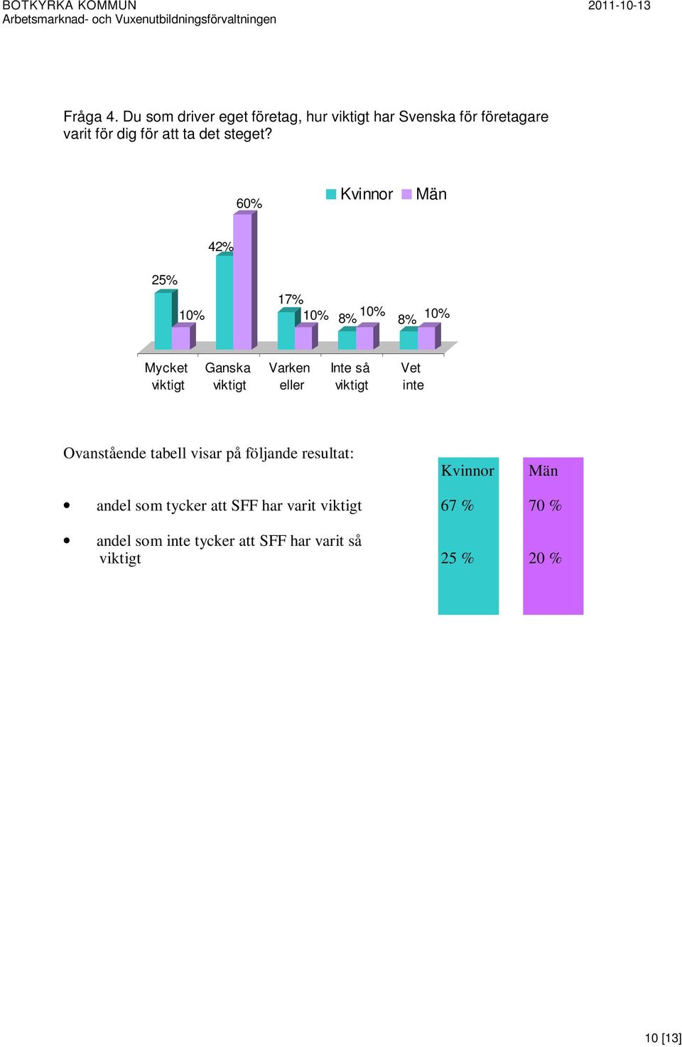 60% Kvinnor Män 42% 25% 10% 17% 10% 8% 10% 8% 10% Mycket viktigt Ganska viktigt Varken eller Inte så