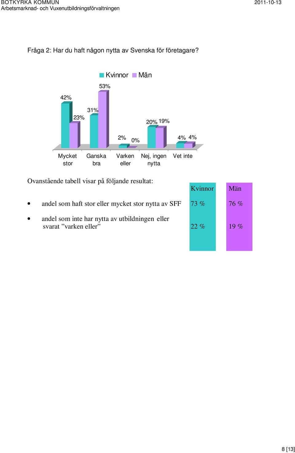 ingen nytta Vet inte Ovanstående tabell visar på följande resultat: Kvinnor Män andel som