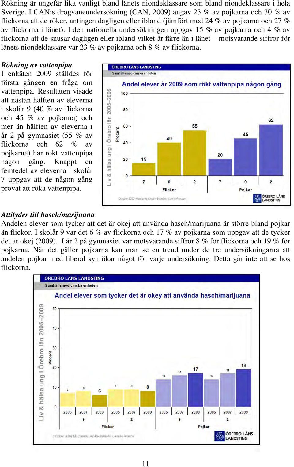I den nationella undersökningen uppgav 15 % av pojkarna och 4 % av flickorna att de snusar dagligen eller ibland vilket är färre än i länet motsvarande siffror för länets niondeklassare var 23 % av